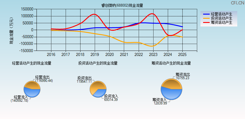 睿创微纳(688002)现金流量表图
