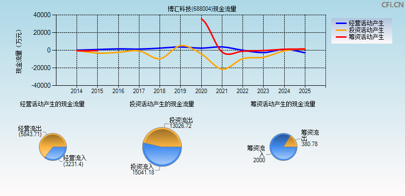 博汇科技(688004)现金流量表图