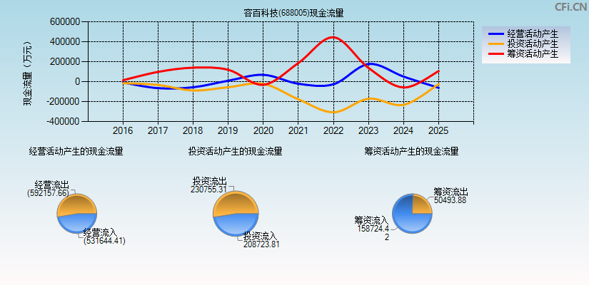 容百科技(688005)现金流量表图