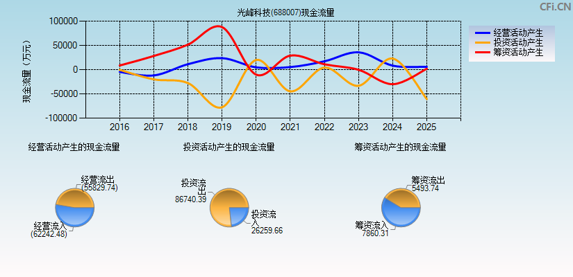 光峰科技(688007)现金流量表图