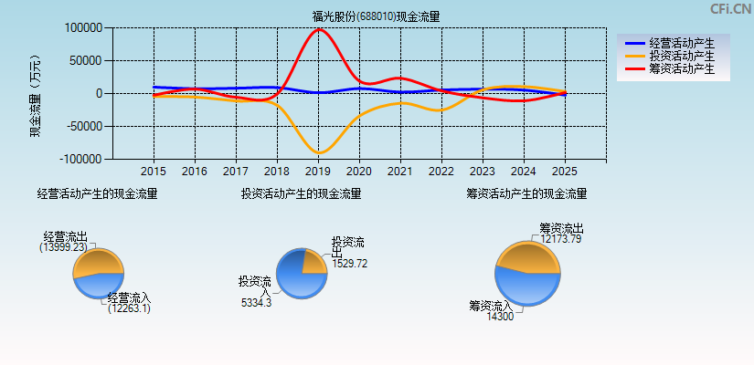 福光股份(688010)现金流量表图