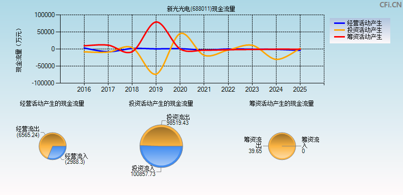 新光光电(688011)现金流量表图