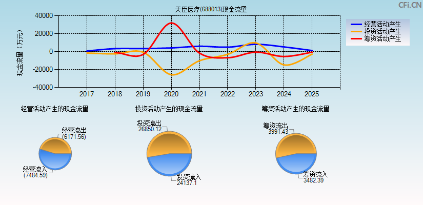 天臣医疗(688013)现金流量表图