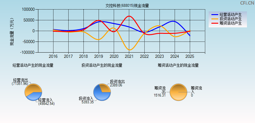 交控科技(688015)现金流量表图