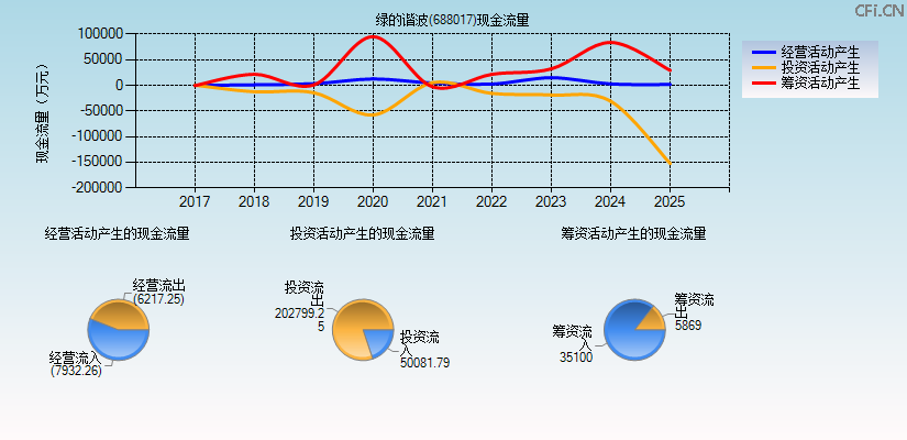 绿的谐波(688017)现金流量表图