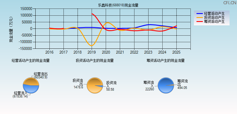 乐鑫科技(688018)现金流量表图