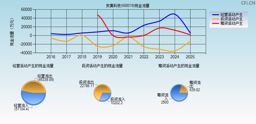 安集科技(688019)现金流量表图