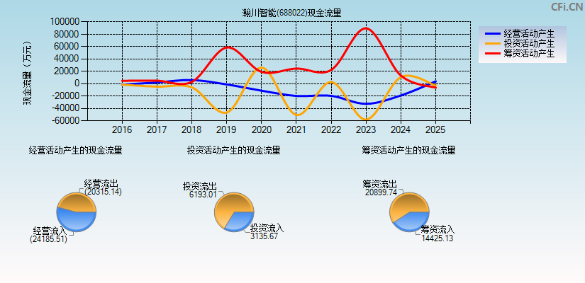 瀚川智能(688022)现金流量表图