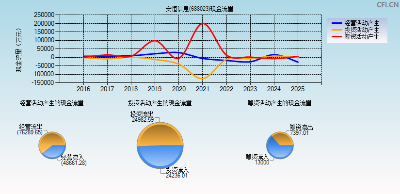 安恒信息(688023)现金流量表图