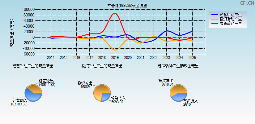 杰普特(688025)现金流量表图