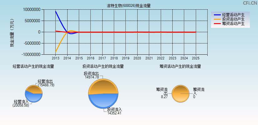 洁特生物(688026)现金流量表图