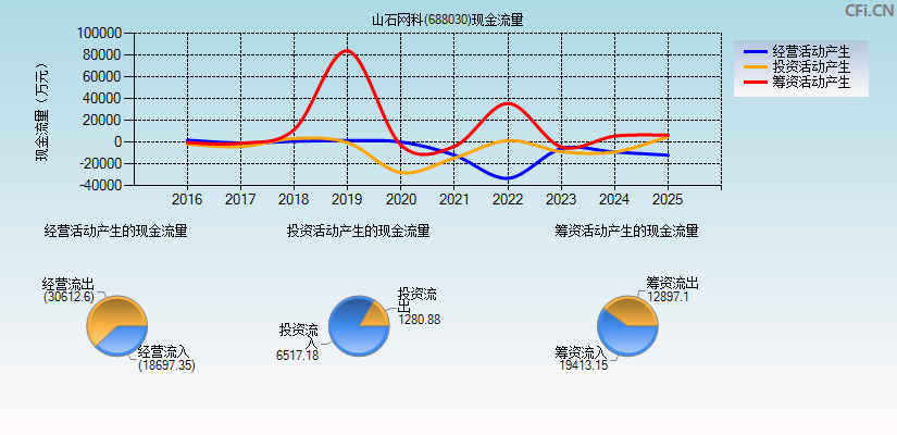 山石网科(688030)现金流量表图