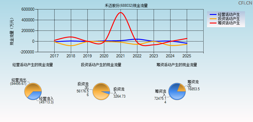 禾迈股份(688032)现金流量表图