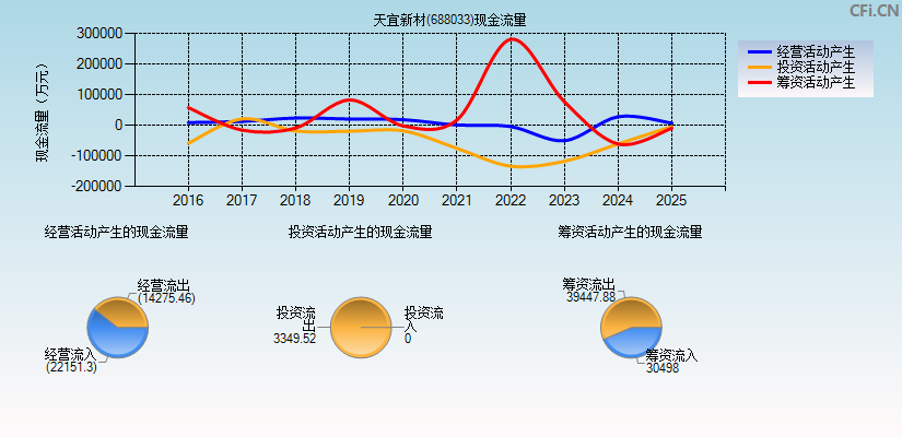 天宜上佳(688033)现金流量表图