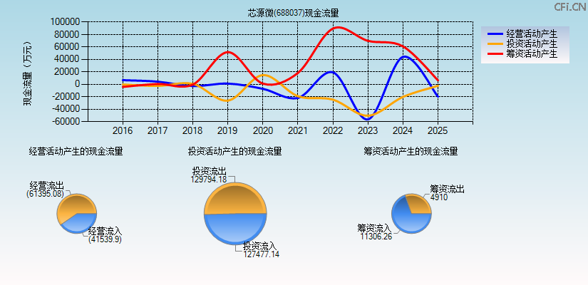 芯源微(688037)现金流量表图