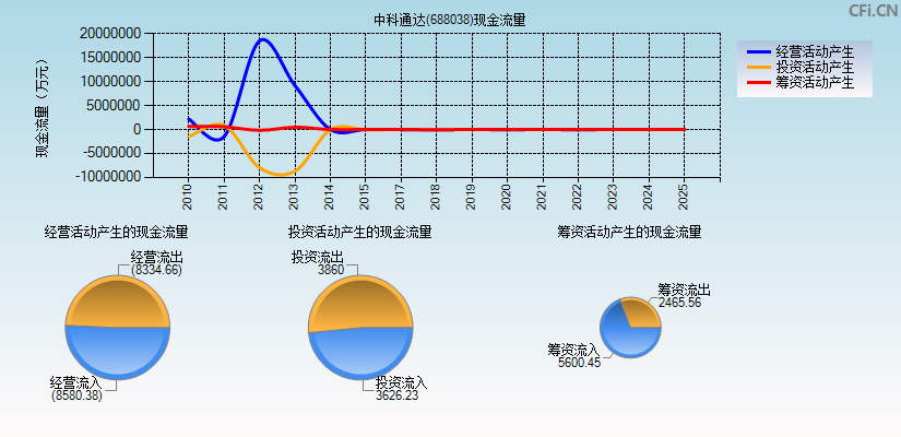 中科通达(688038)现金流量表图