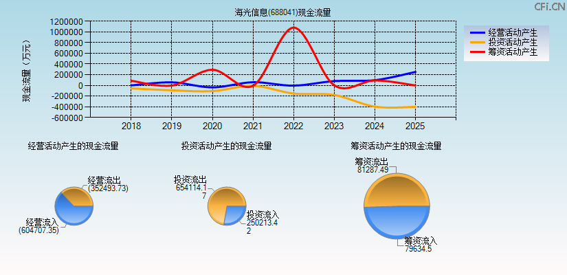 海光信息(688041)现金流量表图