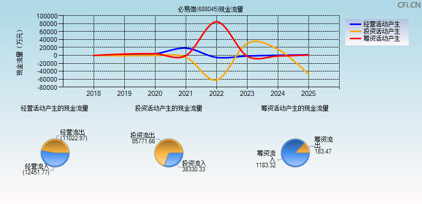 必易微(688045)现金流量表图