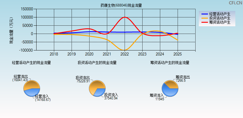 药康生物(688046)现金流量表图