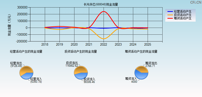 长光华芯(688048)现金流量表图