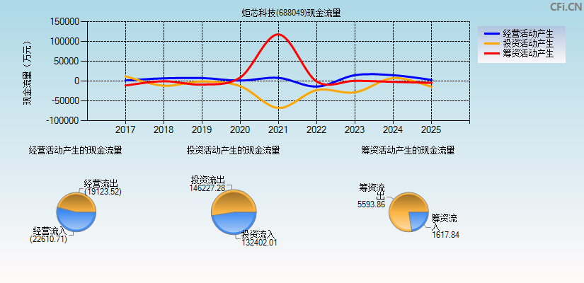 炬芯科技(688049)现金流量表图