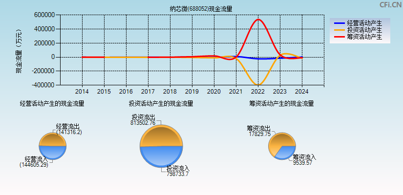 纳芯微(688052)现金流量表图