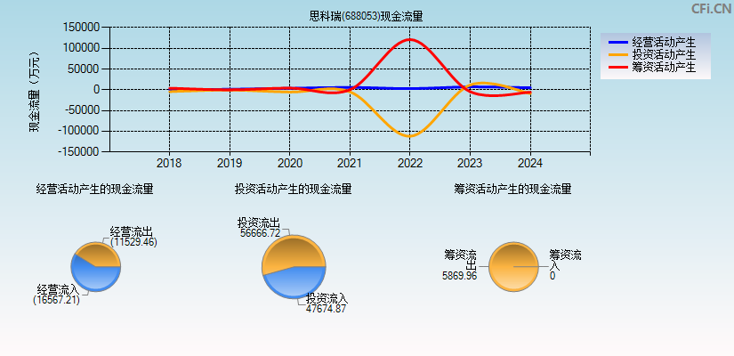 思科瑞(688053)现金流量表图