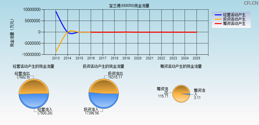 宝兰德(688058)现金流量表图
