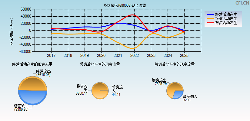 华锐精密(688059)现金流量表图