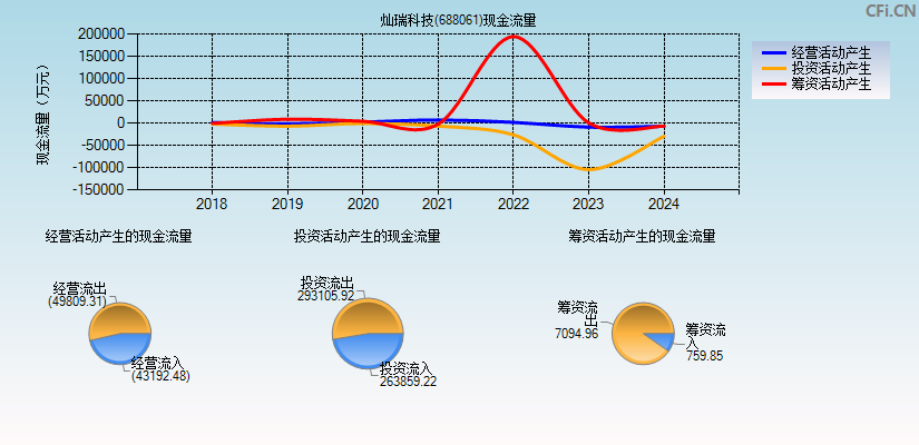 灿瑞科技(688061)现金流量表图