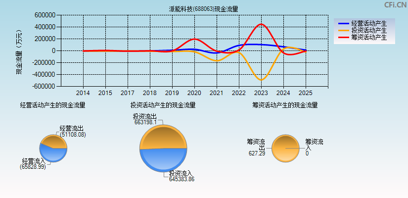派能科技(688063)现金流量表图