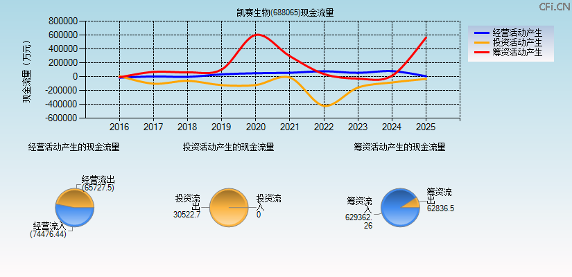 凯赛生物(688065)现金流量表图