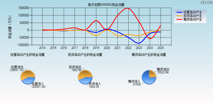 航天宏图(688066)现金流量表图