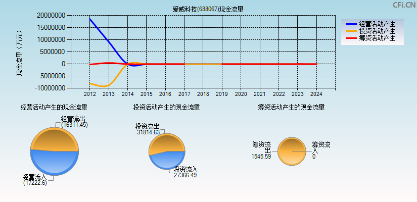 爱威科技(688067)现金流量表图