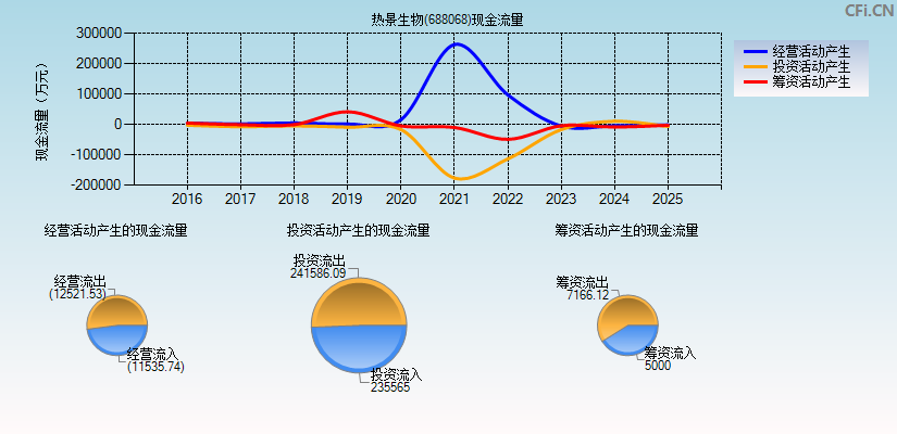 热景生物(688068)现金流量表图