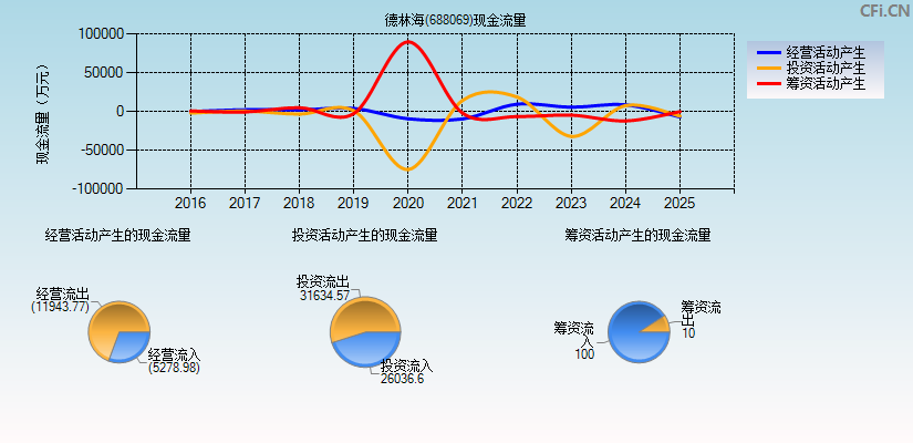 德林海(688069)现金流量表图