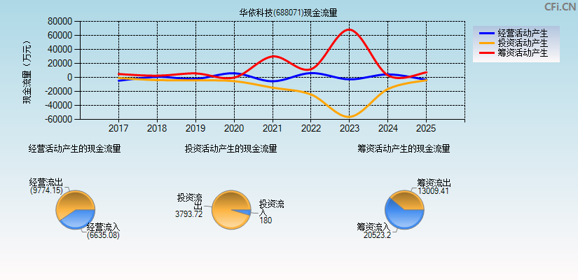 华依科技(688071)现金流量表图