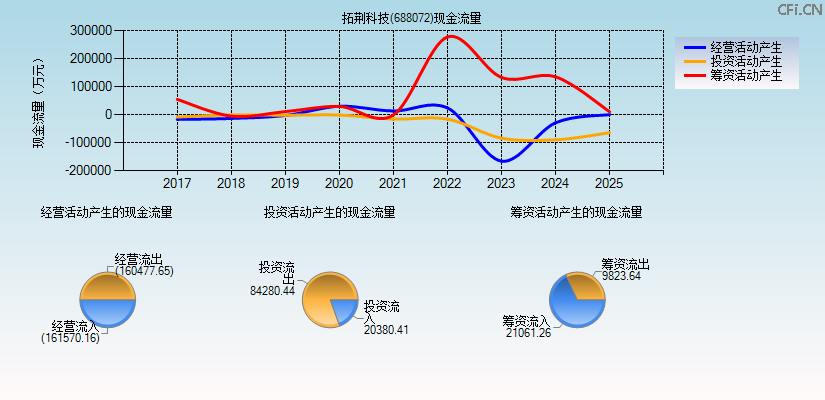 拓荆科技(688072)现金流量表图