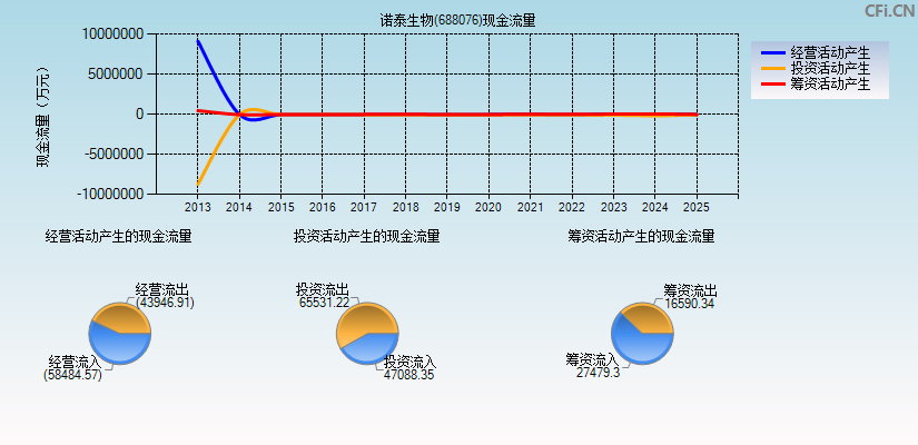 诺泰生物(688076)现金流量表图