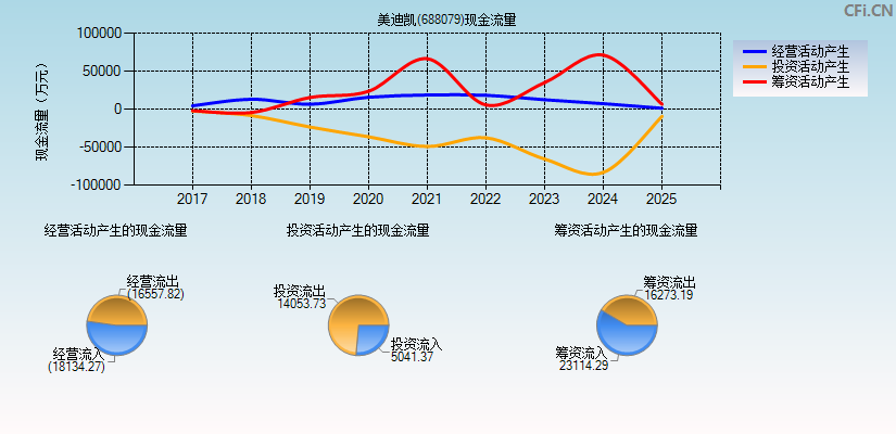 美迪凯(688079)现金流量表图