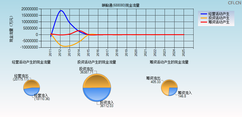 映翰通(688080)现金流量表图