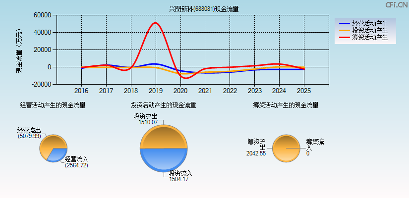 兴图新科(688081)现金流量表图