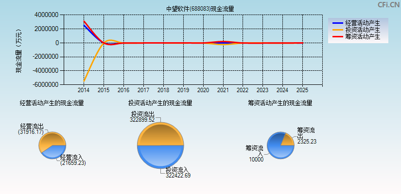 中望软件(688083)现金流量表图