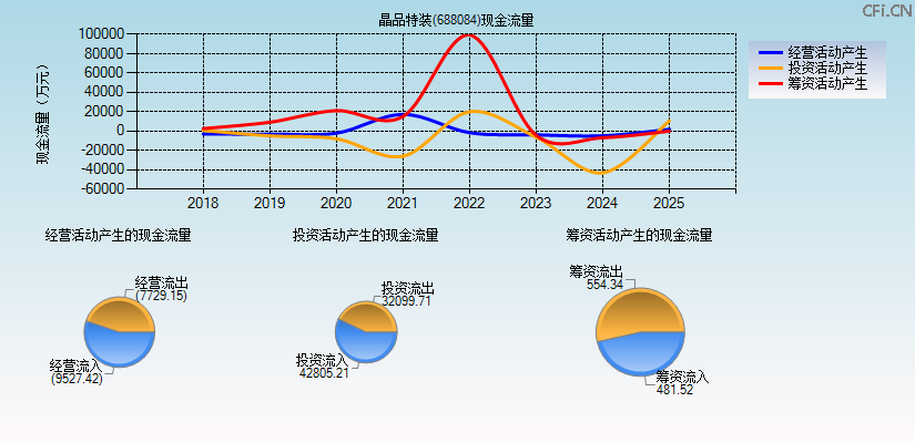 晶品特装(688084)现金流量表图