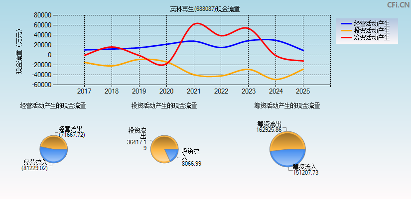英科再生(688087)现金流量表图