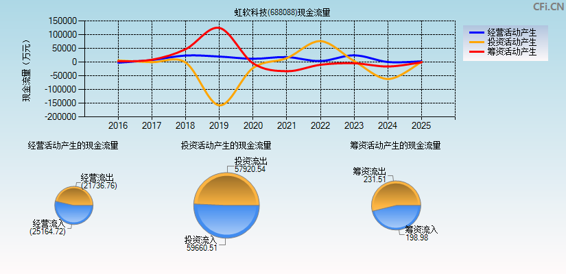 虹软科技(688088)现金流量表图