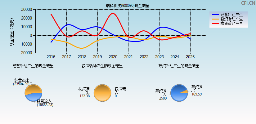 瑞松科技(688090)现金流量表图