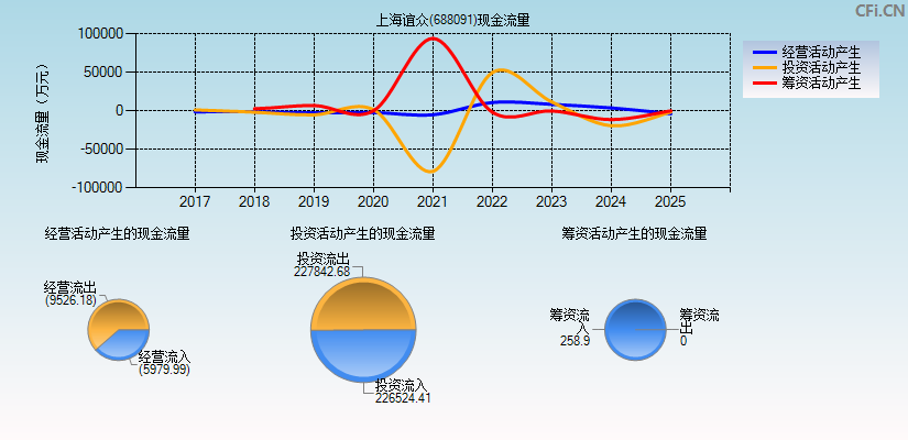 上海谊众(688091)现金流量表图