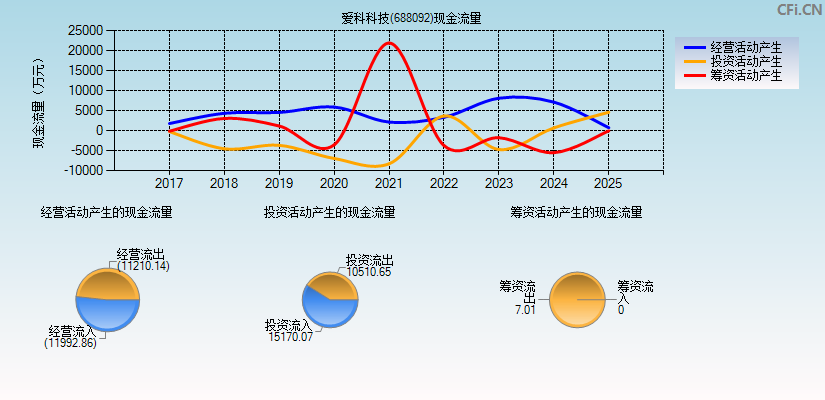 爱科科技(688092)现金流量表图