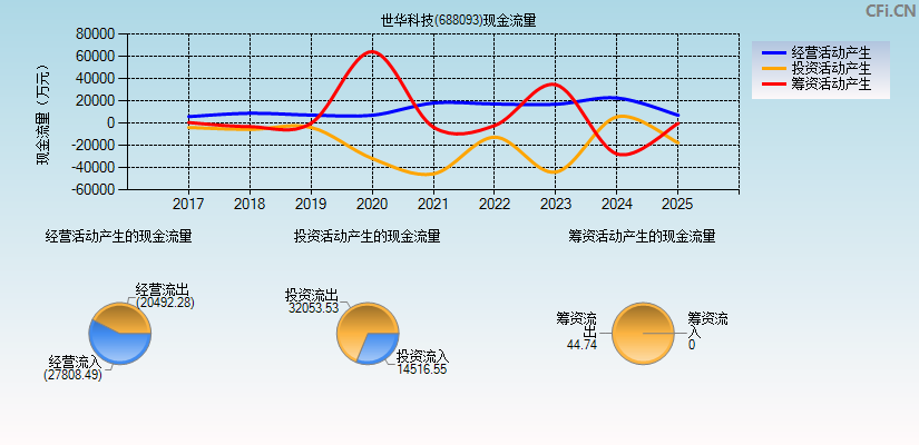 世华科技(688093)现金流量表图
